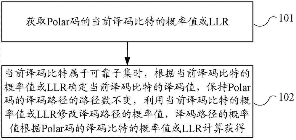 Polar code decoding method and decoding device