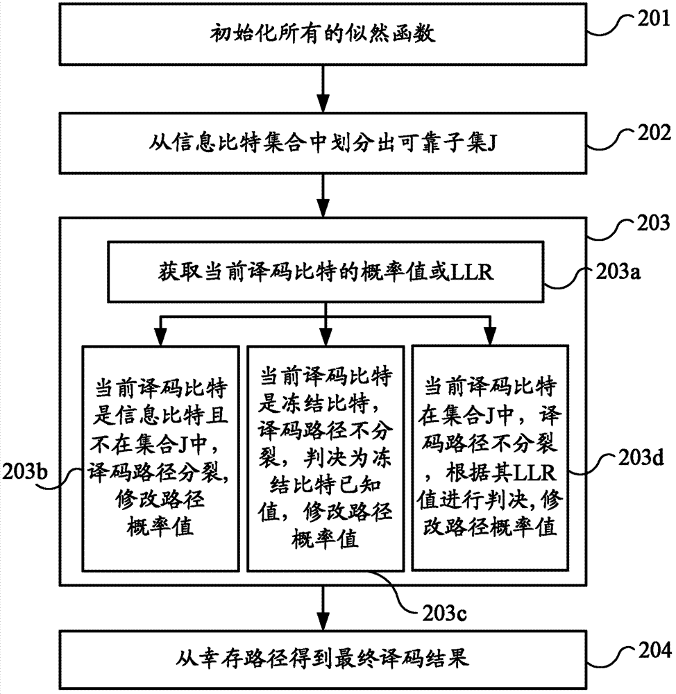 Polar code decoding method and decoding device