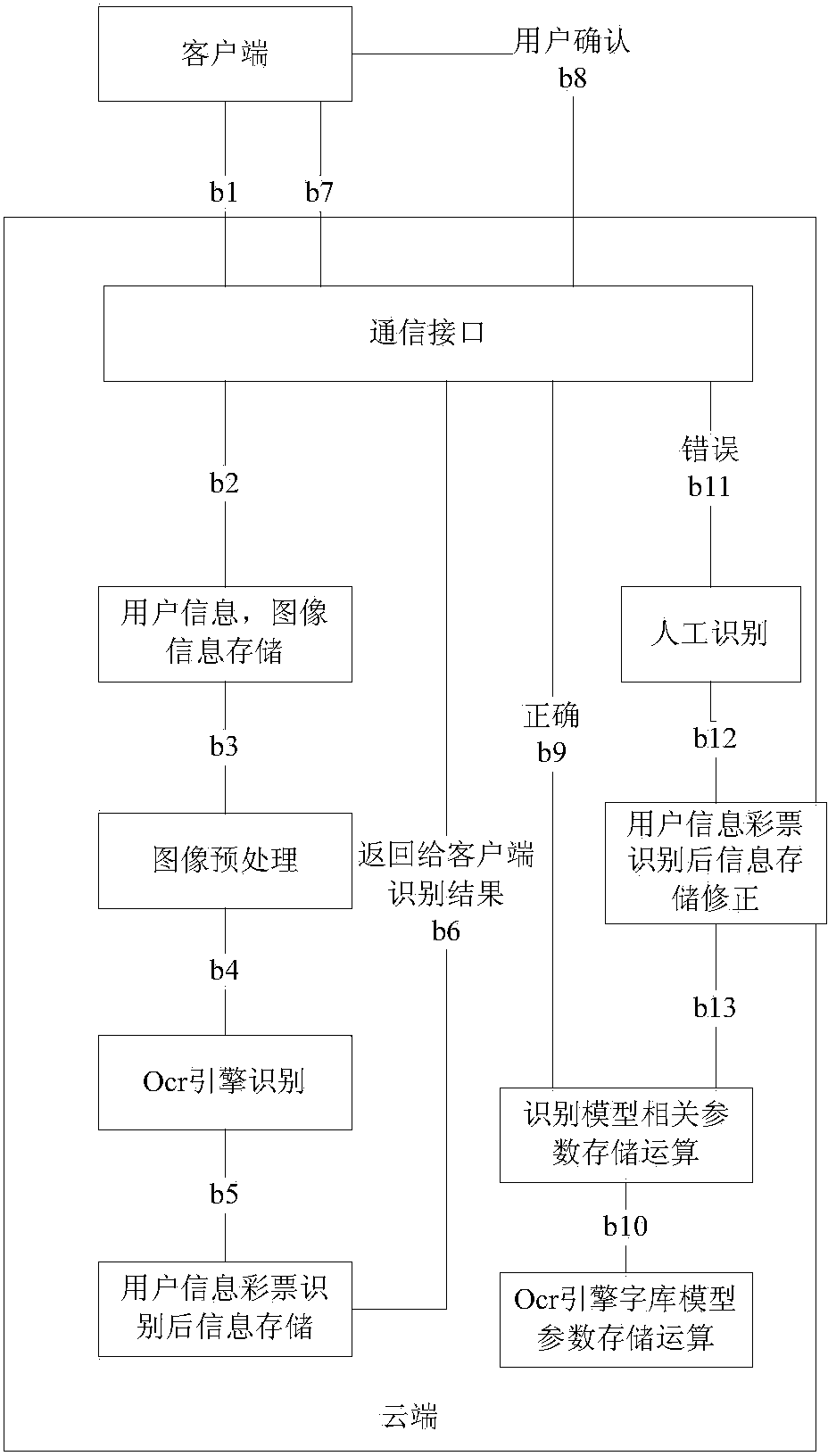 Curly text image preprocessing method and lottery ticket scanning recognition method