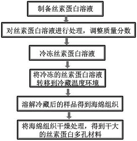 Preparation method of secondary structure controllable silk fibroin porous material with no need of organic solvent