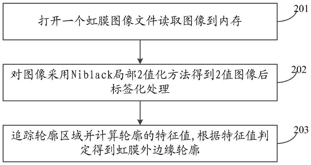 Animal iris positioning method and system