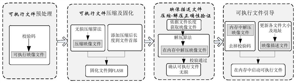 Lossless compression guide processing method for executable file under partition operating system