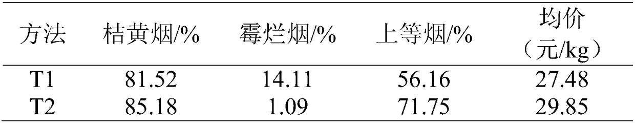 Picking and curing method for preventing rotten tobacco base parts in curing process