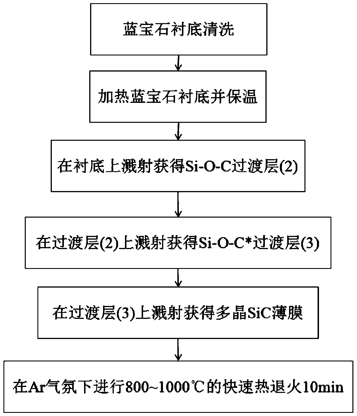 A kind of method that prepares polycrystalline SiC film by sapphire substrate