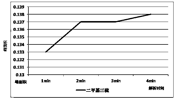 Method for detecting dimethyl trisulfide in beer