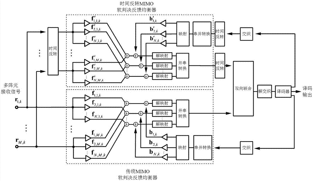 Bidirectional turbo equalization method based on direct adaption in multi-input multi-output system