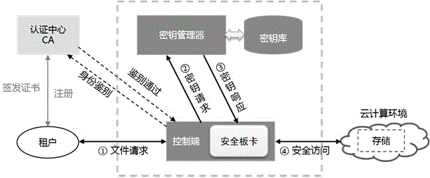 Data encryption system and method for interaction between tenants and cloud server memory