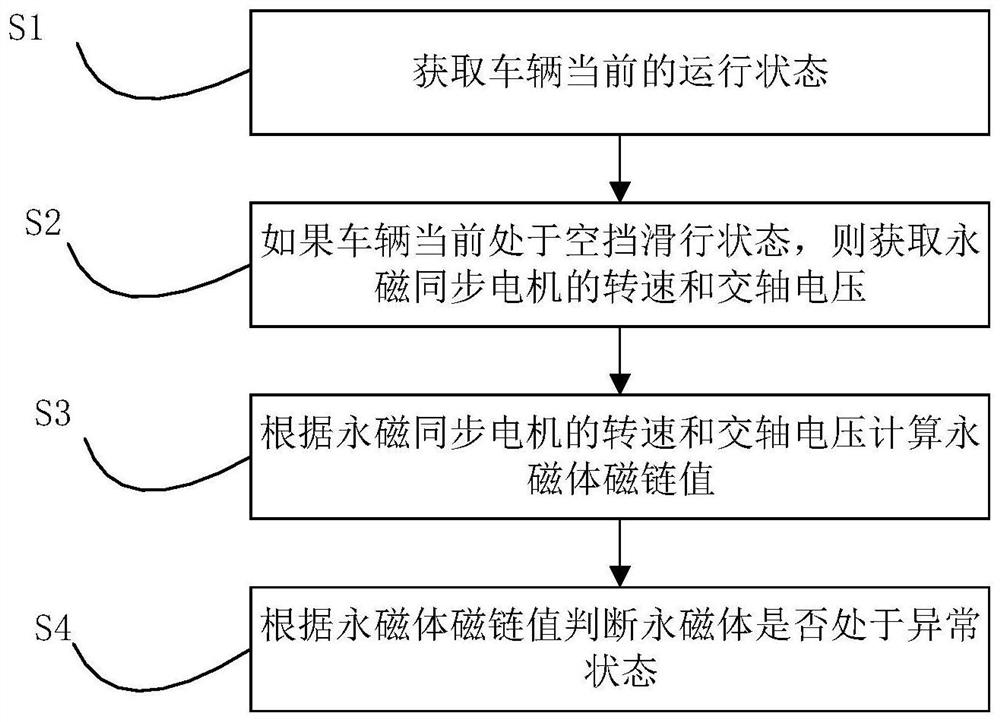 Method and device for detecting state of permanent magnet in permanent magnet synchronous motor and vehicle