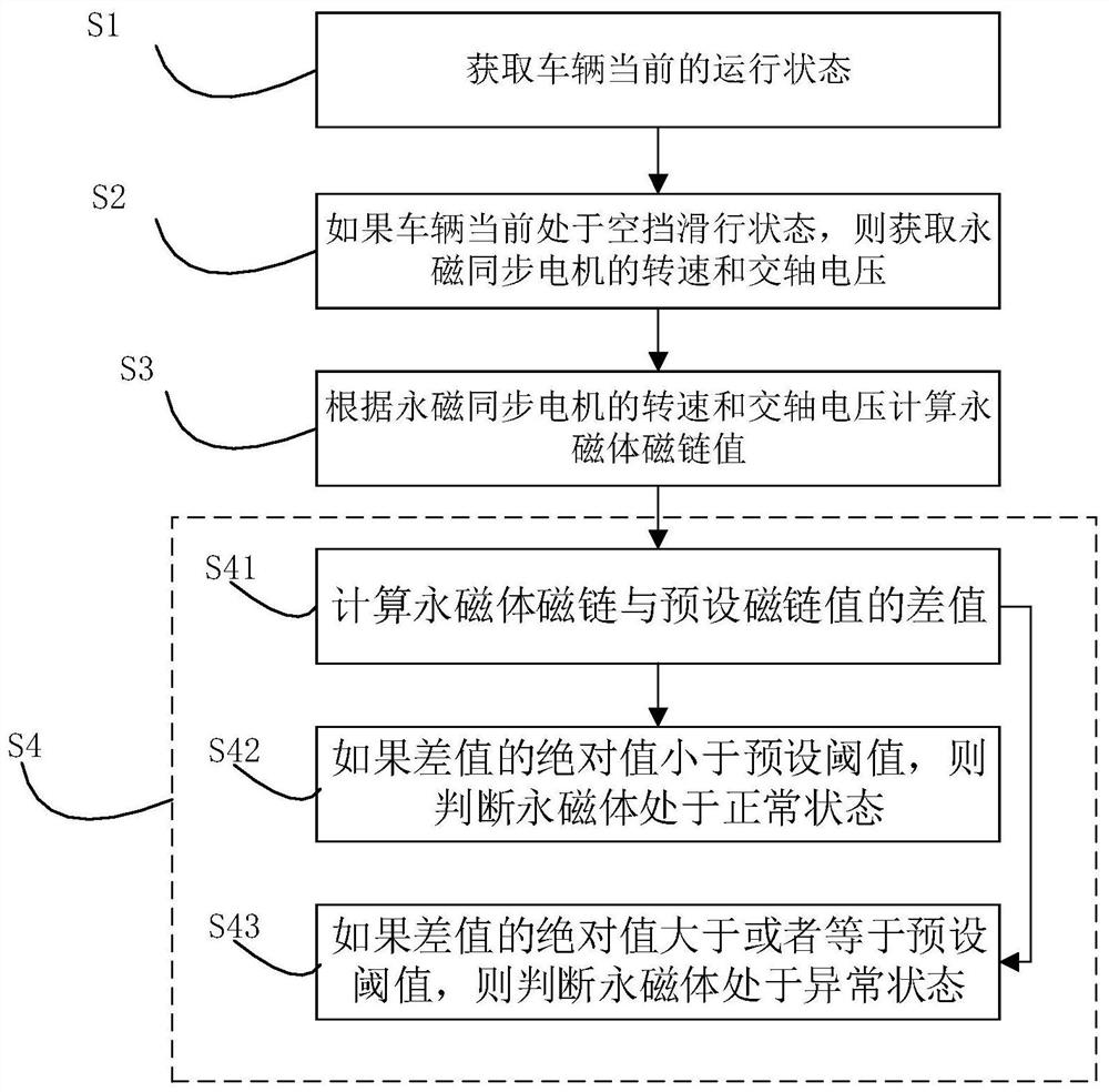 Method and device for detecting state of permanent magnet in permanent magnet synchronous motor and vehicle