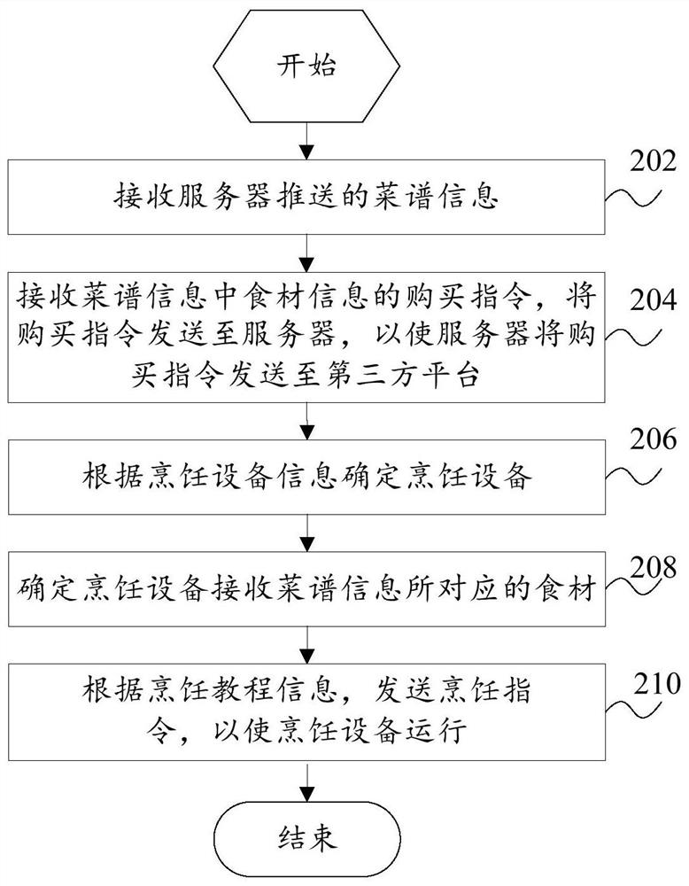 Control method for cooking system, terminal, server and cooking system