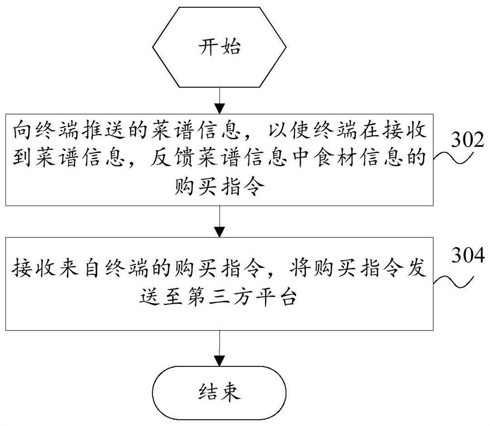 Control method for cooking system, terminal, server and cooking system