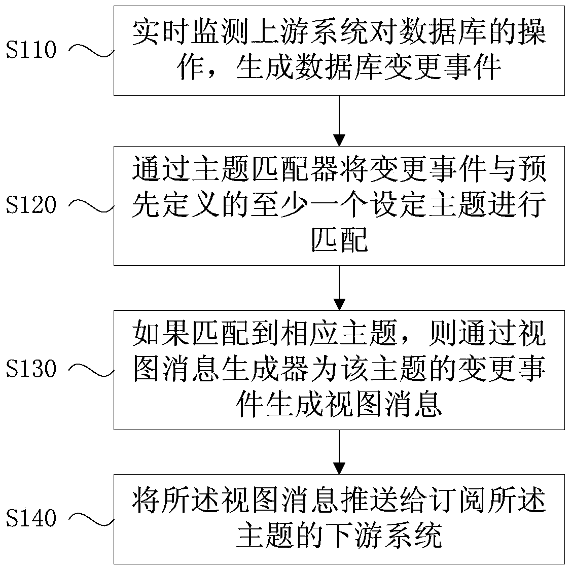 A data event push method and device