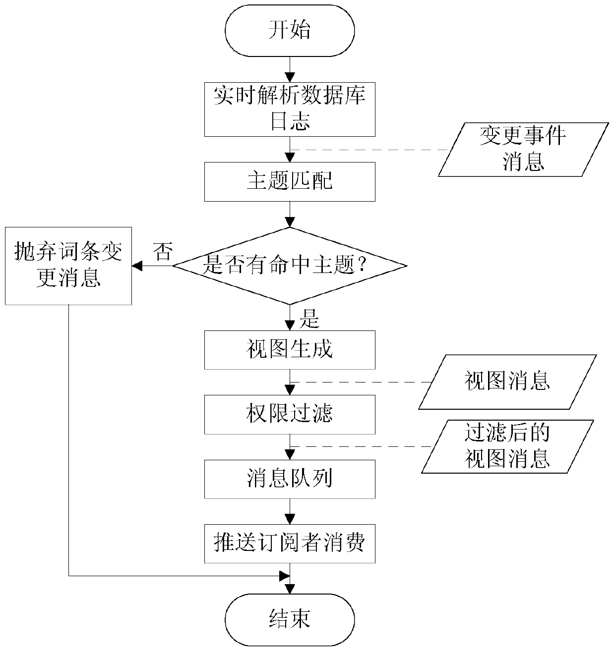 A data event push method and device