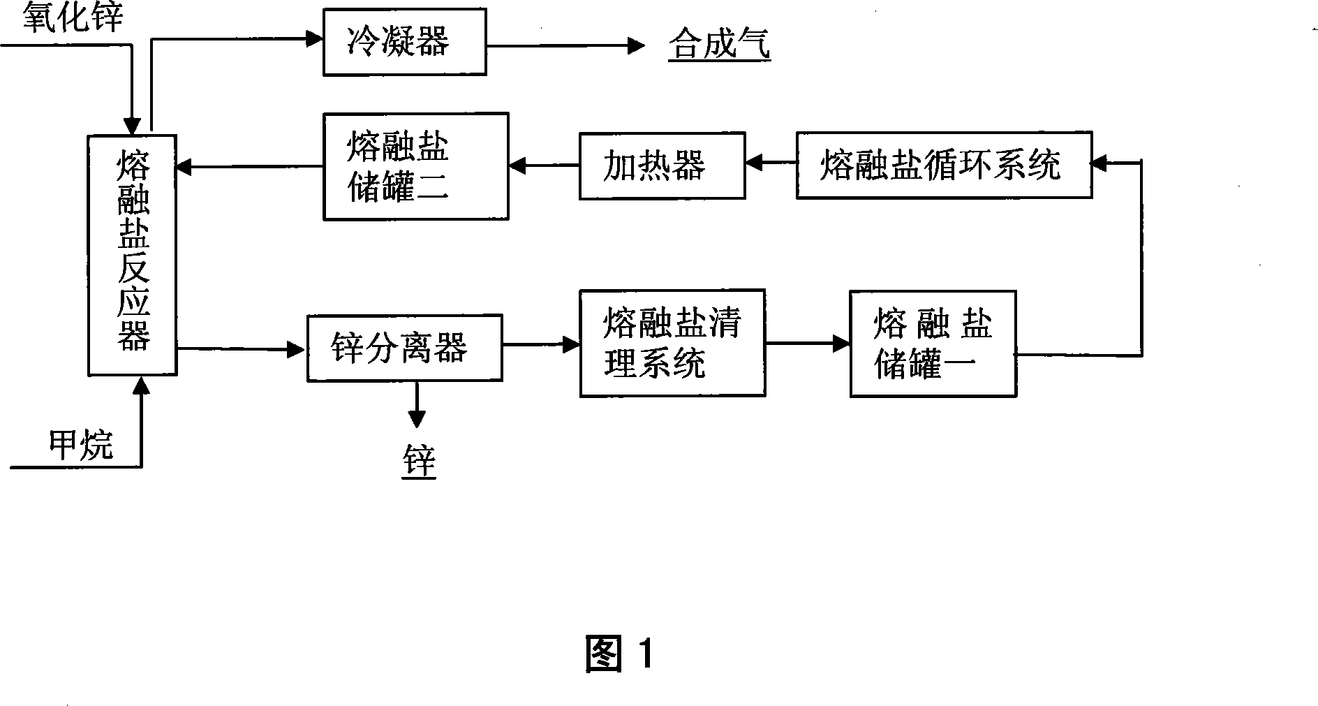 Method for preparing synchronously synthetic gas and metal zinc