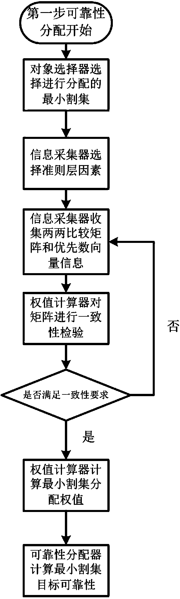 Reliability allocation system and allocation method based on fault tree and analytic hierarchy process