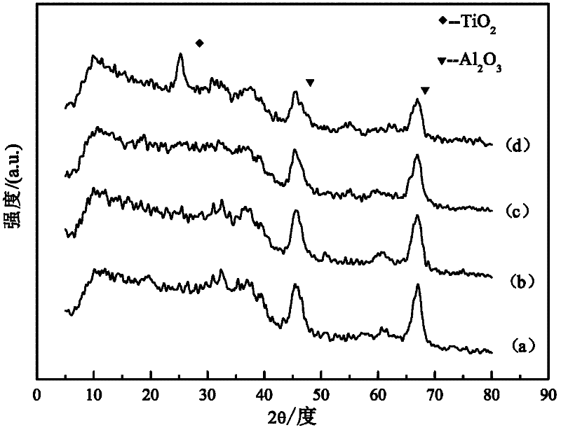 A kind of preparation method of vanadium-based supported denitration catalyst