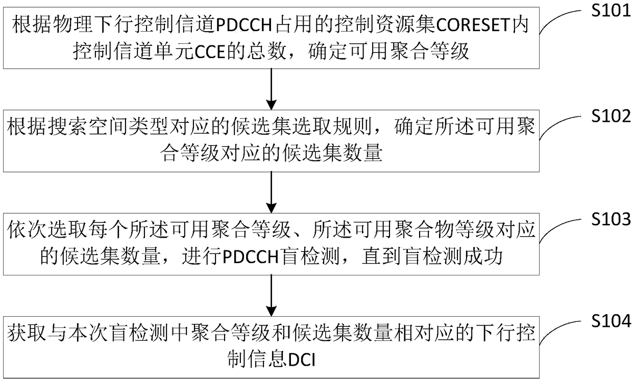 Downlink physical control channel detecting method and device