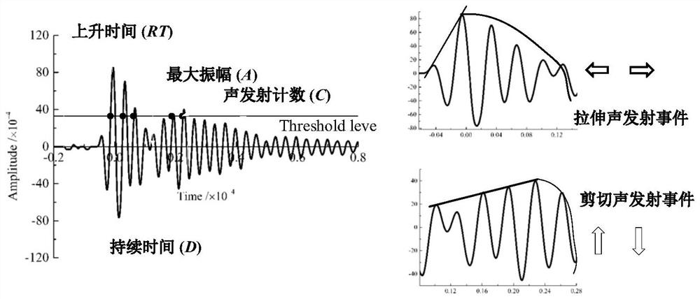 Acoustic emission signal visualization processing method for rock fracture classification