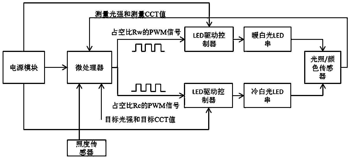 A dimmable color led control system based on nonlinear closed loop