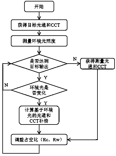 A dimmable color led control system based on nonlinear closed loop