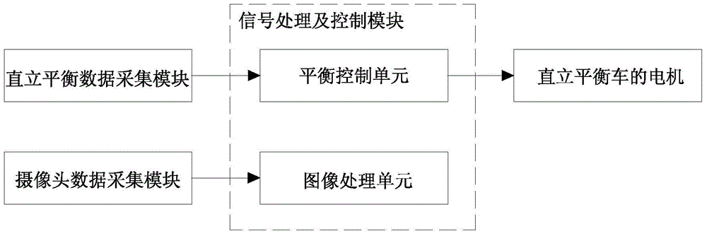 Automatic navigation system based on camera detection, control method of system and vertical balance car