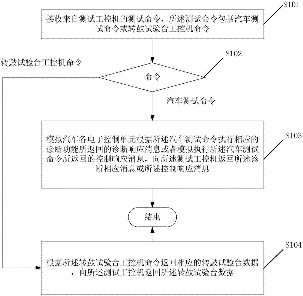 A kind of automobile simulation method, device and automobile test simulation system