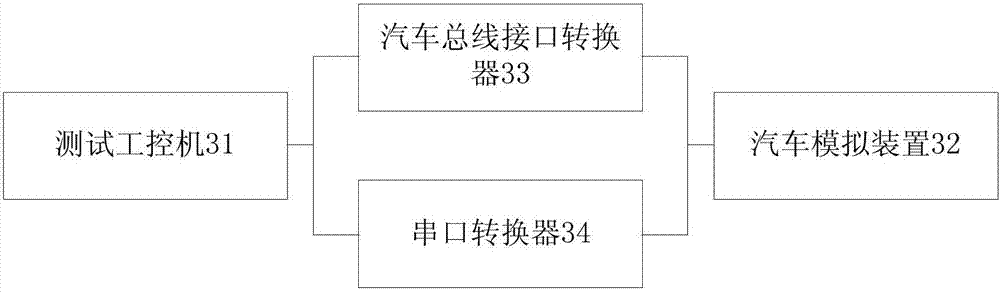 A kind of automobile simulation method, device and automobile test simulation system