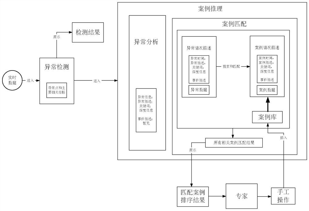 An Intelligent Early Warning Method Based on MWSPCA CBR Prediction Model