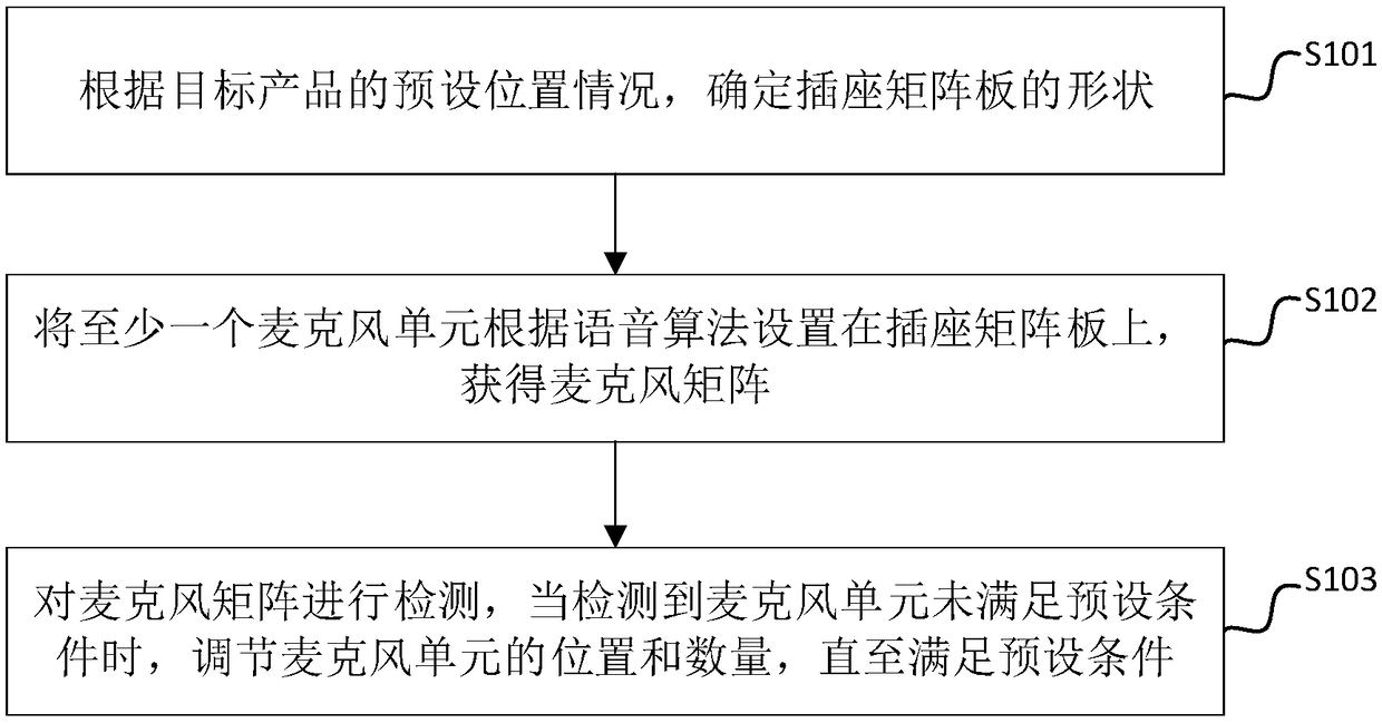 Microphone matrix adjustment method, microphone device, and audio device