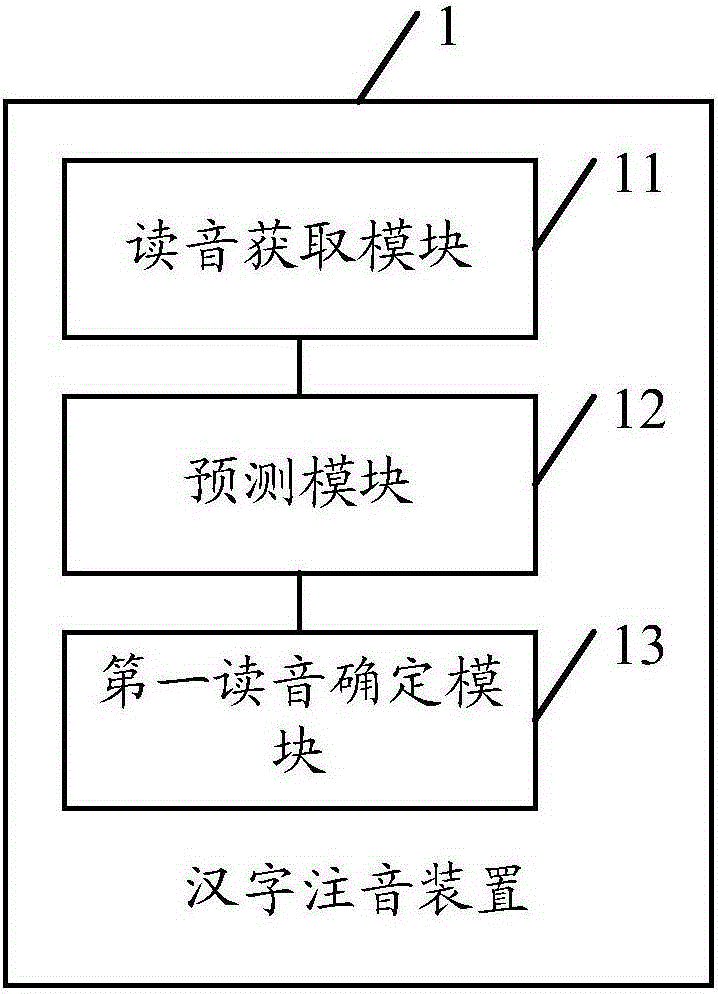 Method and device for phonetic notation of Chinese characters