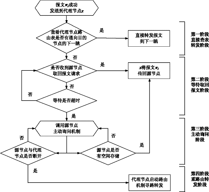 Processing method of transferred message under memory route system in delay-tolerant network