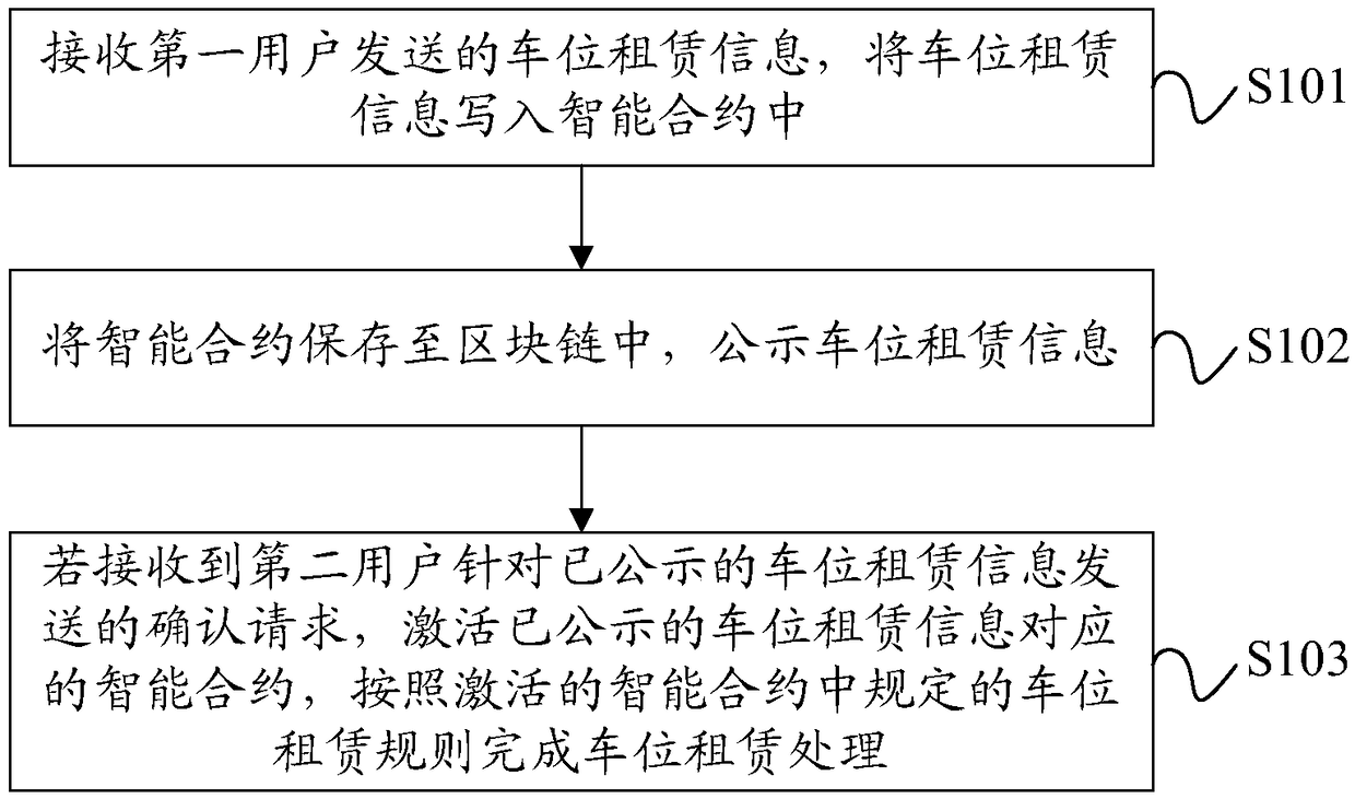 Parking space renting method and device based on block chain and electronic device