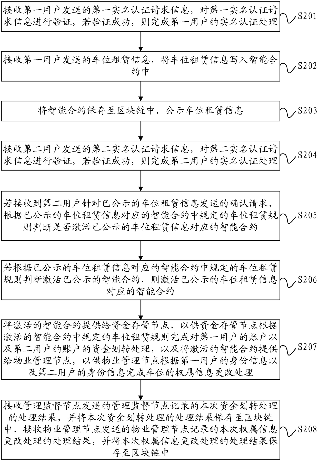 Parking space renting method and device based on block chain and electronic device