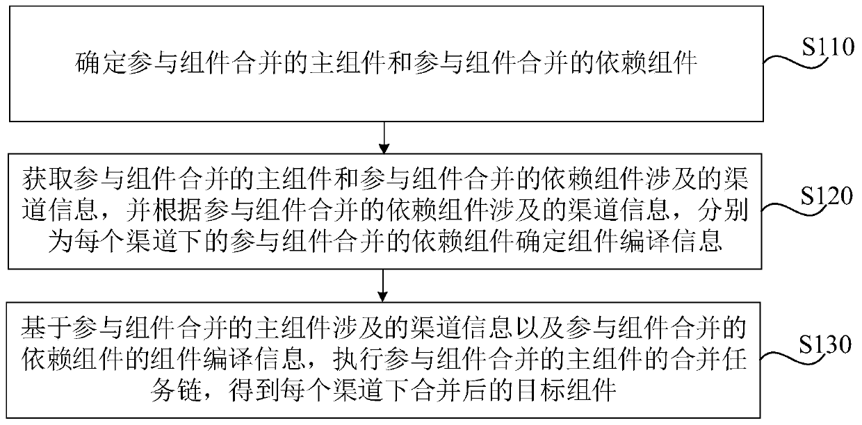 Modularized merge compiling method and device, equipment and storage medium