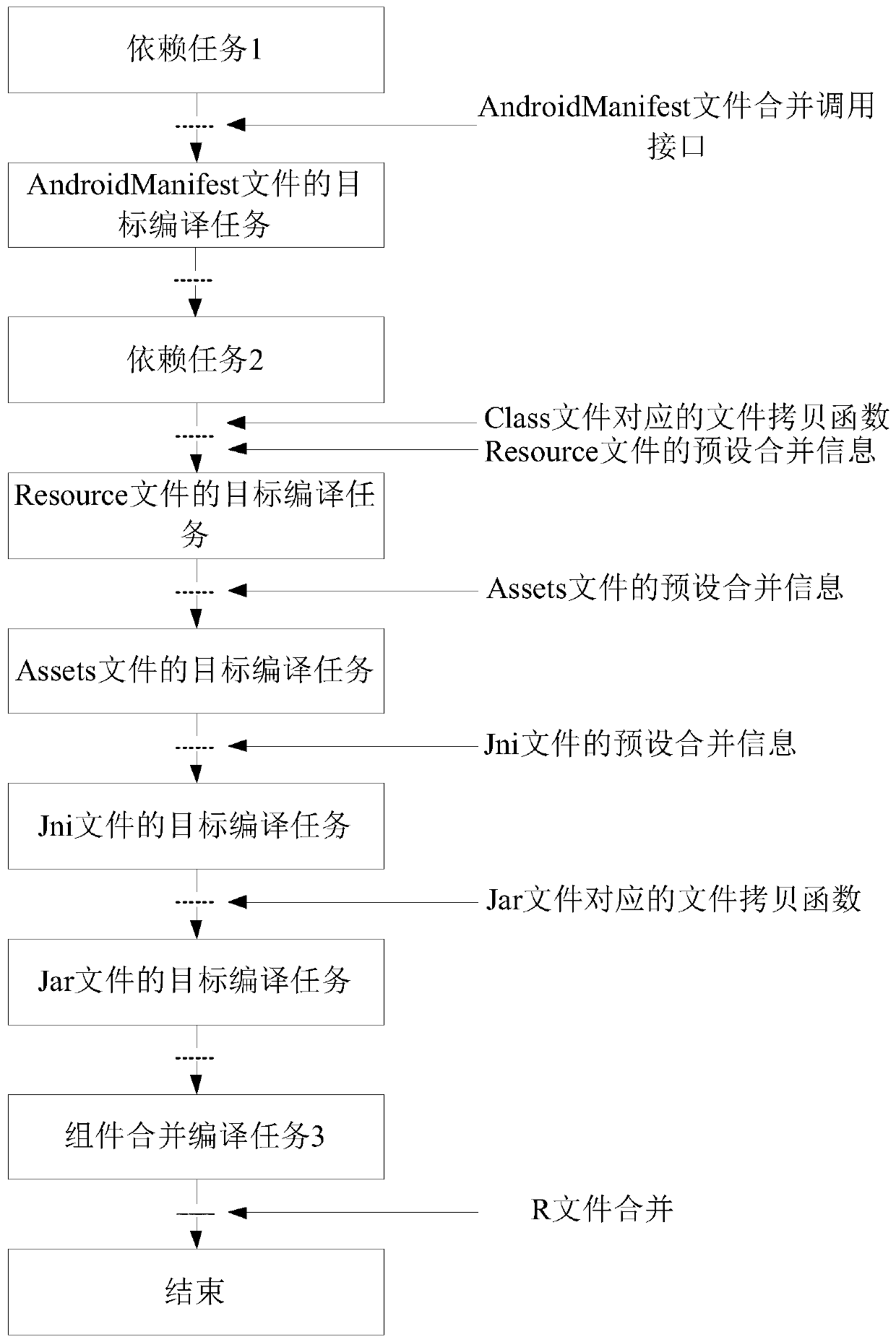 Modularized merge compiling method and device, equipment and storage medium