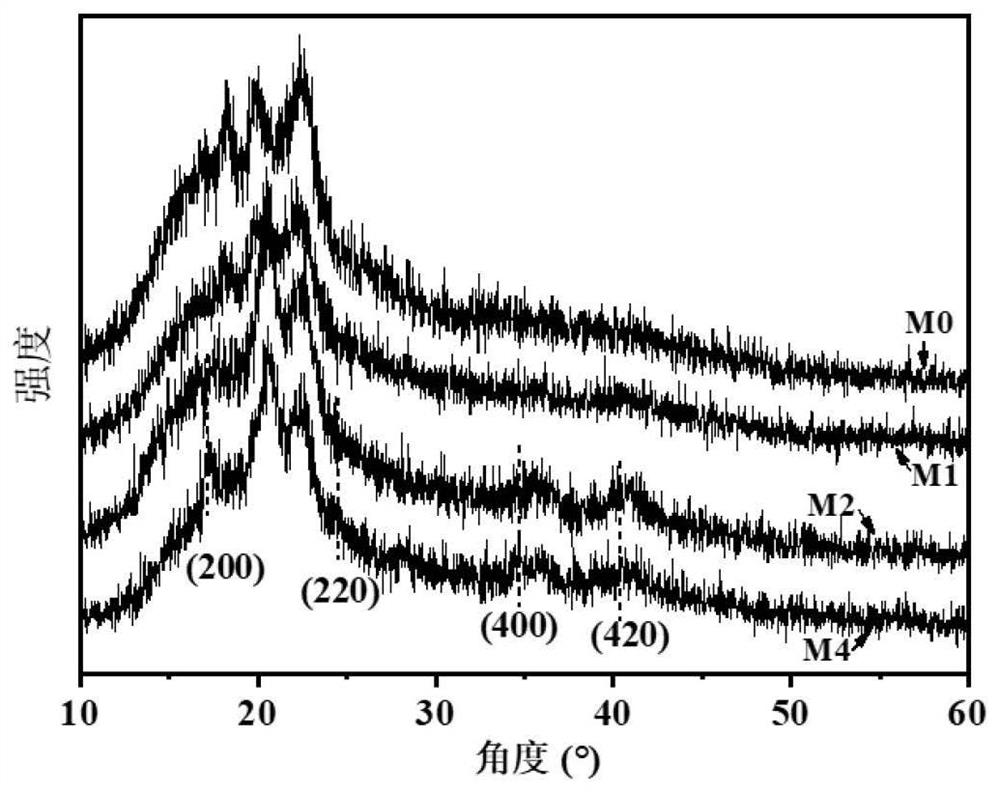 Method for preparing CoFe-PBA@PVDF composite membrane by combining coordination self-assembly with delayed phase change and application of CoFe-PBA@PVDF PVDF composite membrane