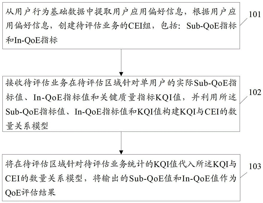 Method and system for evaluating communication service user perception