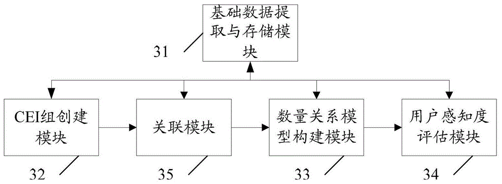 Method and system for evaluating communication service user perception