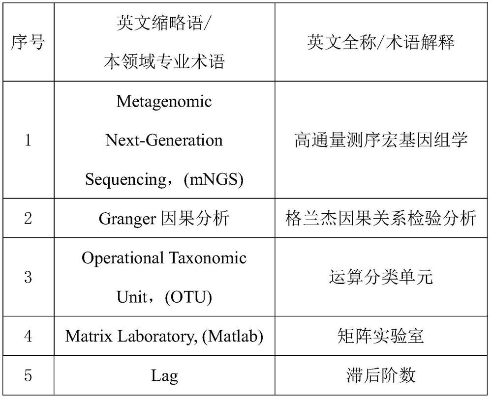 Method for analyzing Granger causality among multiple florae based on pathogenic microorganism metagenome