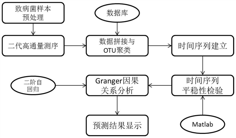 Method for analyzing Granger causality among multiple florae based on pathogenic microorganism metagenome