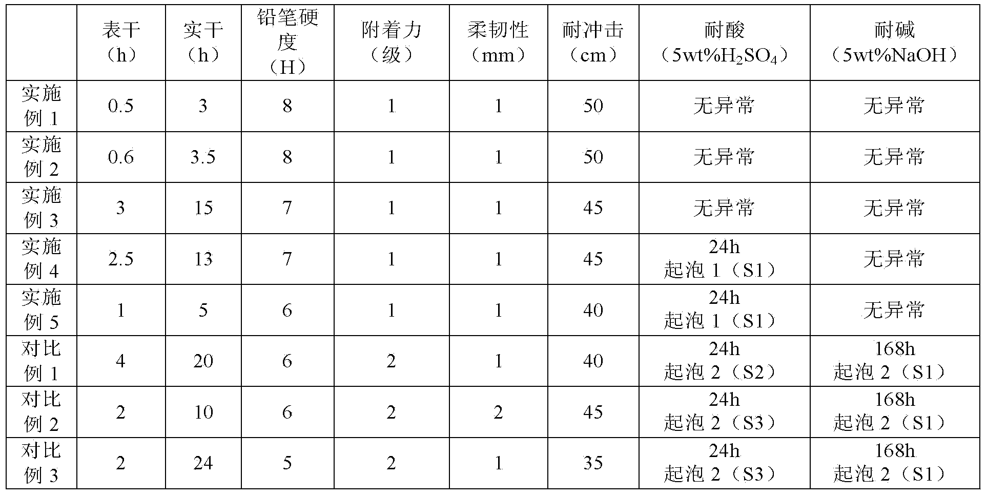 Self-emulsifying water-borne epoxy resin curing agent and preparation method thereof