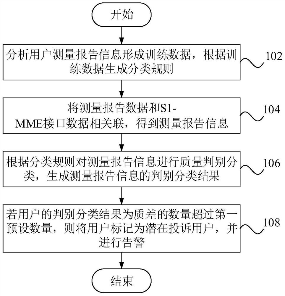 Method and device for user perception classification based on measurement report data