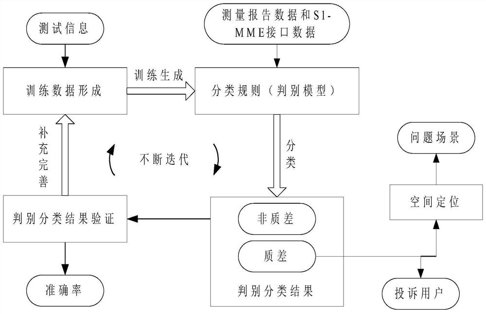 Method and device for user perception classification based on measurement report data