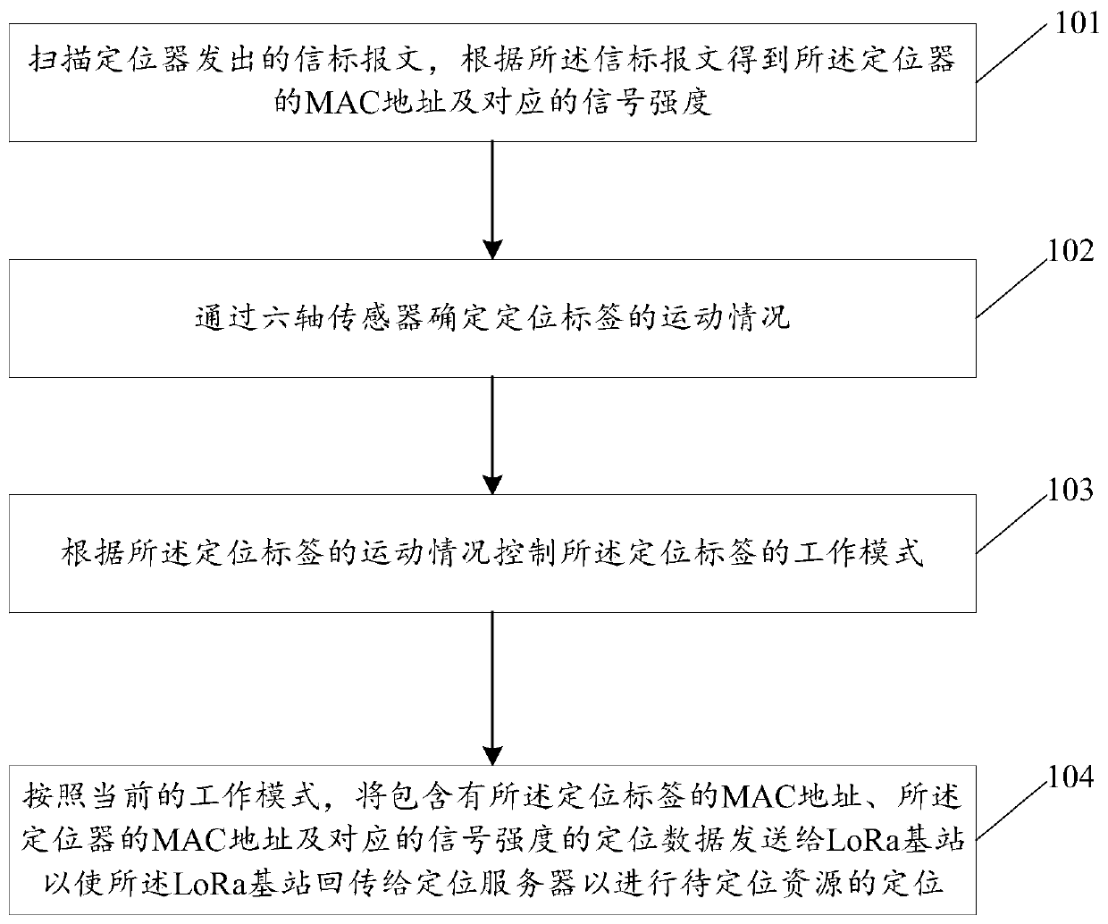 Positioning method and device based on Internet of Things