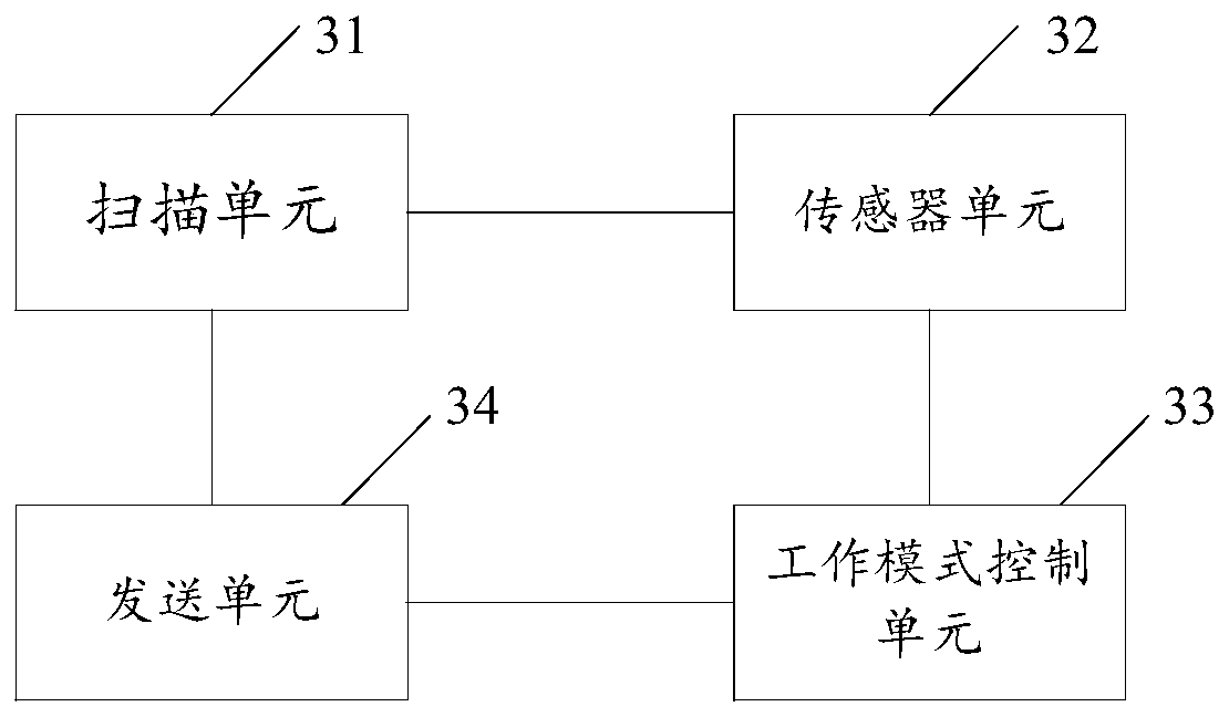 Positioning method and device based on Internet of Things