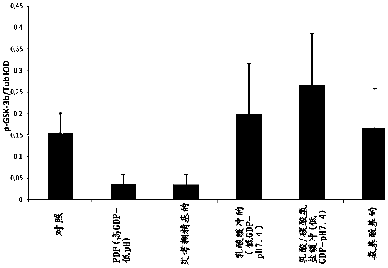 Peritoneal dialysate containing gsk-3 inhibitors