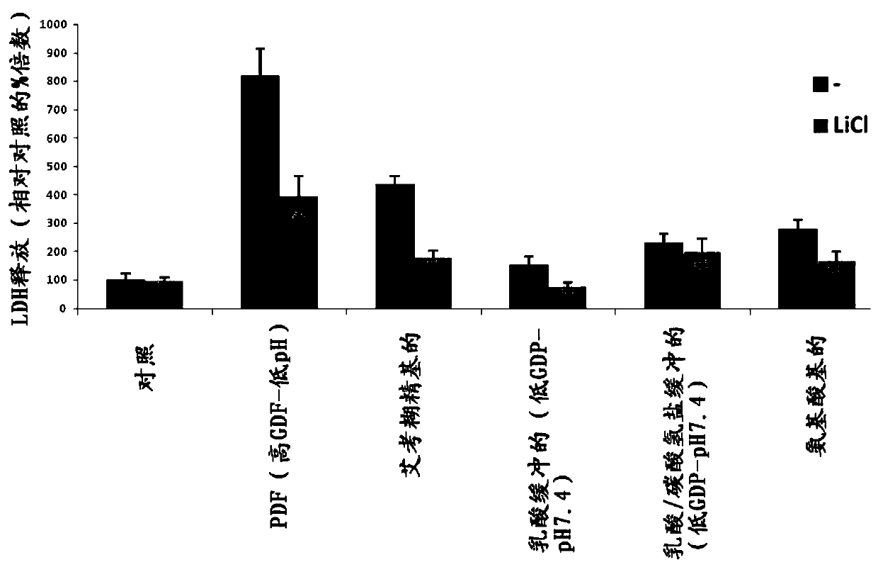 Peritoneal dialysate containing gsk-3 inhibitors