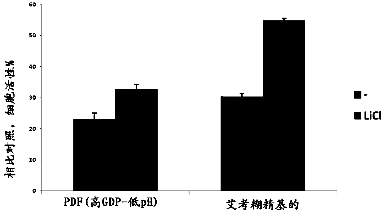 Peritoneal dialysate containing gsk-3 inhibitors