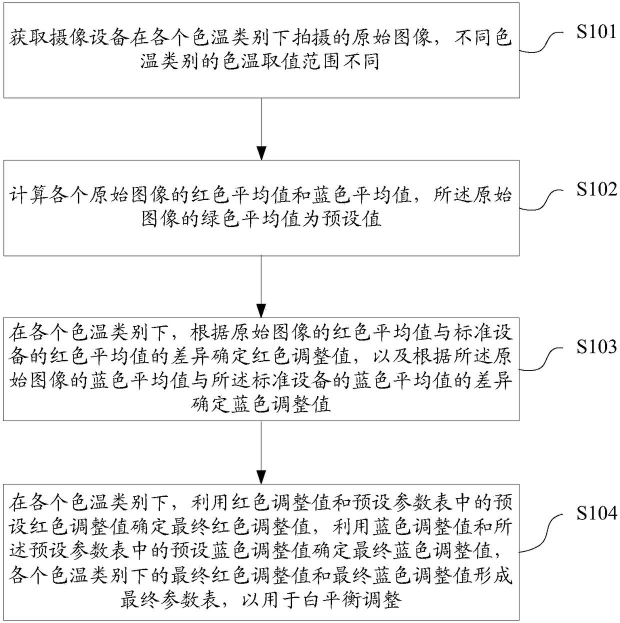 White balance parameter determination method, white balance adjustment method and device, storage medium and terminal