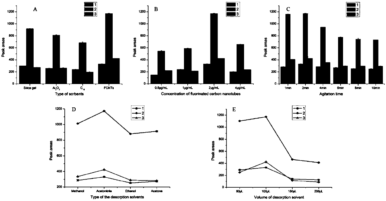 Extraction and enrichment method for sesquiterpene component in curcuma wenyujin